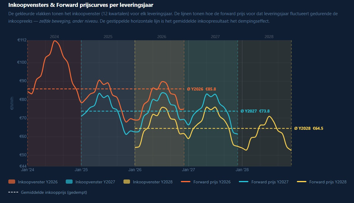 Forward curve elektriciteit — zelfde beweging, ander niveau